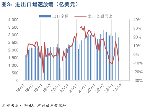一起讨论下进出口增速放缓(亿美元)?