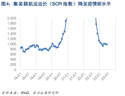 一起讨论下集装箱航运运价(SCFI 指数)降至疫情前水平?
