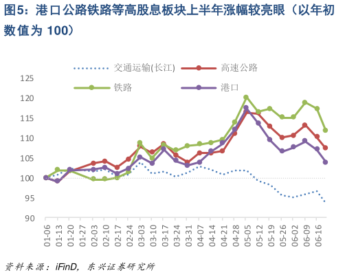 各位网友请教一下港口公路铁路等高股息板块上半年涨幅较亮眼(以年初?