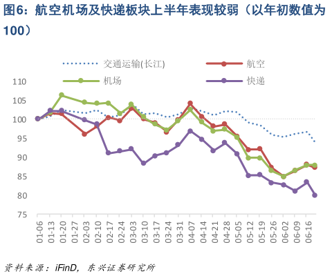 想问下各位网友航空机场及快递板块上半年表现较弱(以年初数值为?