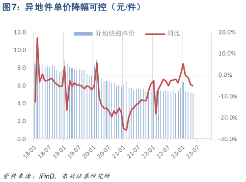 想问下各位网友异地件单价降幅可控(元件)?