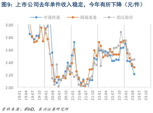 怎样理解上市公司去年单件收入稳定,今年有所下降(元件)?