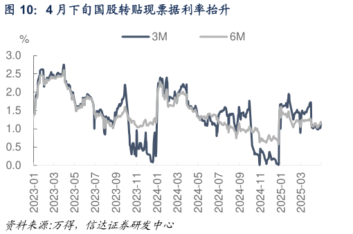 咨询下各位4 月下旬国股转贴现票据利率抬升