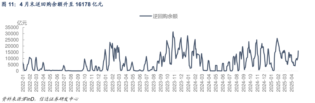 你知道4 月末逆回购余额升至 16178 亿元