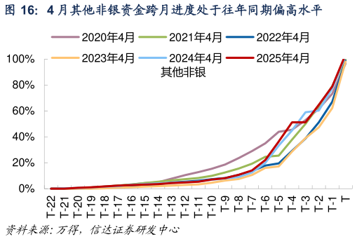 咨询大家4 月其他非银资金跨月进度处于往年同期偏高水平