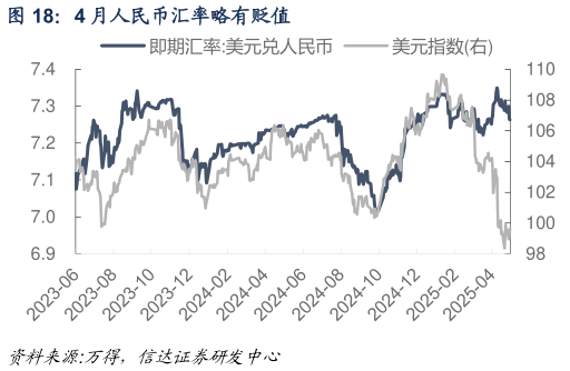我想了解一下4 月人民币汇率略有贬值