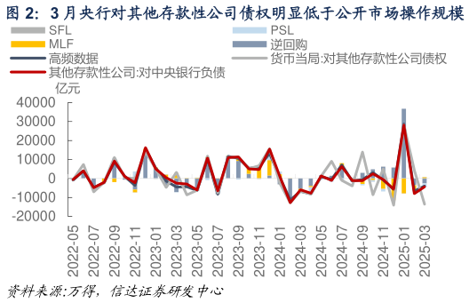 谁知道3 月央行对其他存款性公司债权明显低于公开市场操作规模
