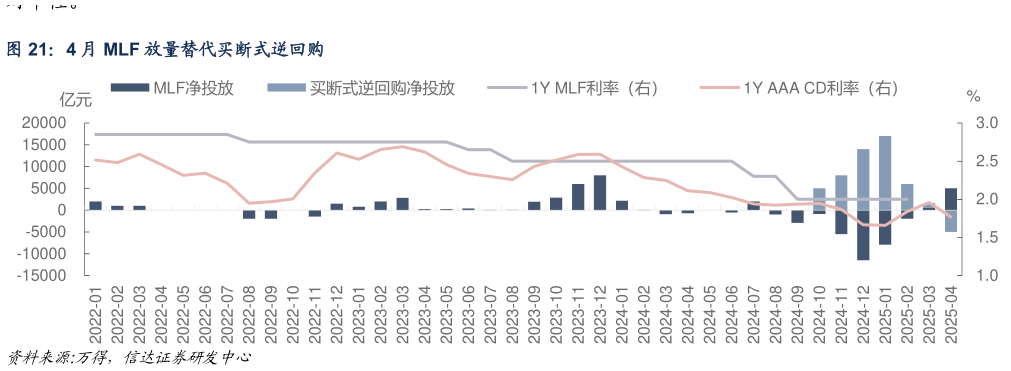 如何了解4 月 MLF 放量替代买断式逆回购