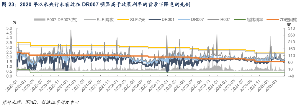 咨询大家2020 年以来央行未有过在 DR007 明显高于政策利率的背景下降息的先例