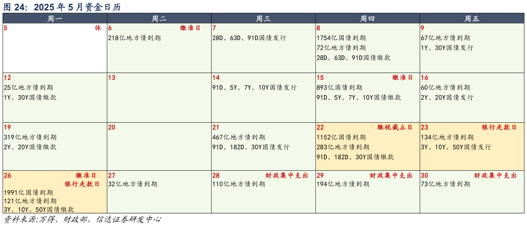如何了解2025 年 5 月资金日历