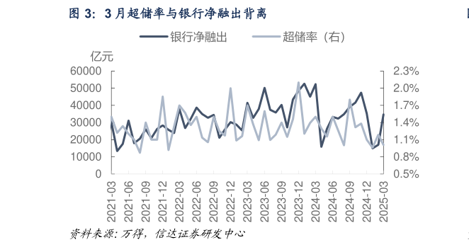 请问一下3 月超储率与银行净融出背离