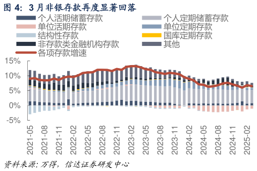 想关注一下3 月非银存款再度显著回落