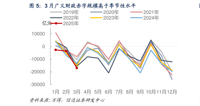 如何才能3 月广义财政赤字规模高于季节性水平