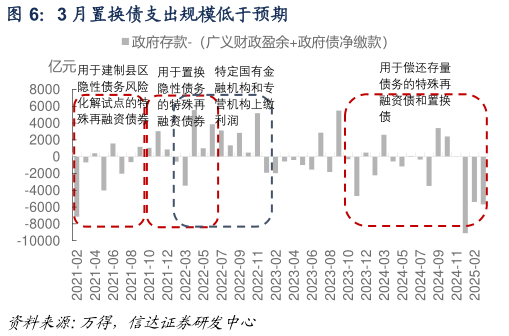 一起讨论下3 月置换债支出规模低于预期
