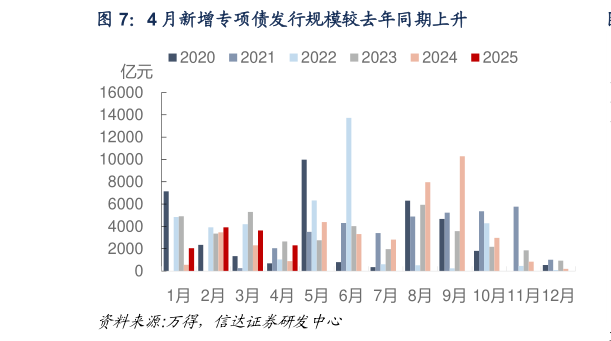 各位网友请教一下4 月新增专项债发行规模较去年同期上升