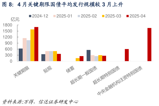 怎样理解4 月关键期限国债平均发行规模较 3 月上升