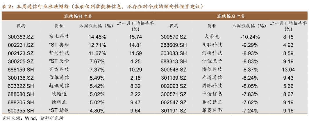 请问一下本周通信行业涨跌幅榜（本表仅列举数据信息，不存在对个股的倾向性投资建议）