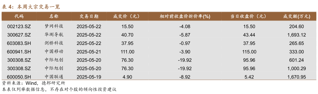 请问一下本周大宗交易一览