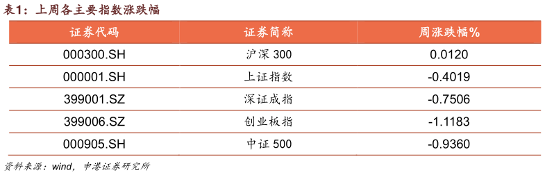 一起讨论下上周各主要指数涨跌幅