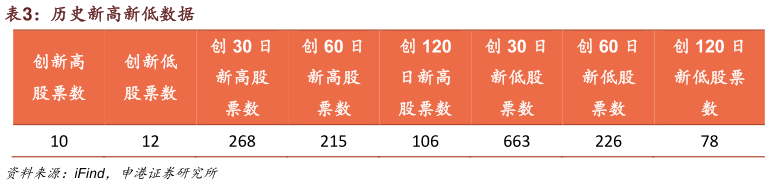 如何了解历史新高新低数据