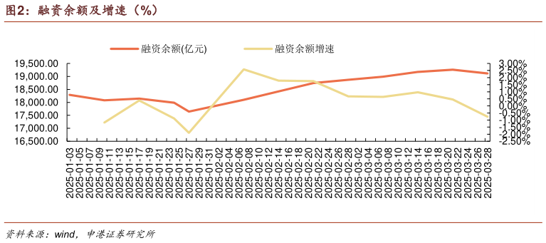 想问下各位网友融资余额及增速（%）