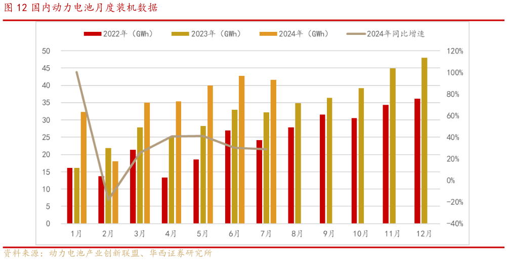 如何才能国内动力电池月度装机数据