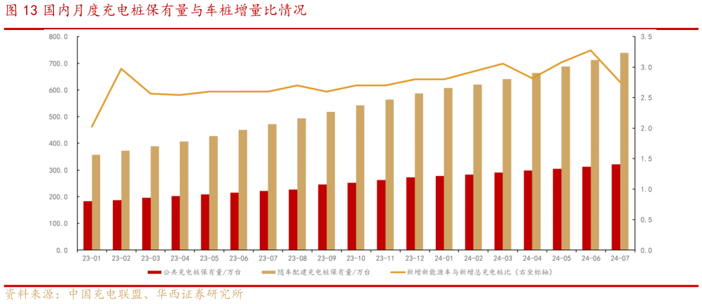 如何解释国内月度充电桩保有量与车桩增量比情况