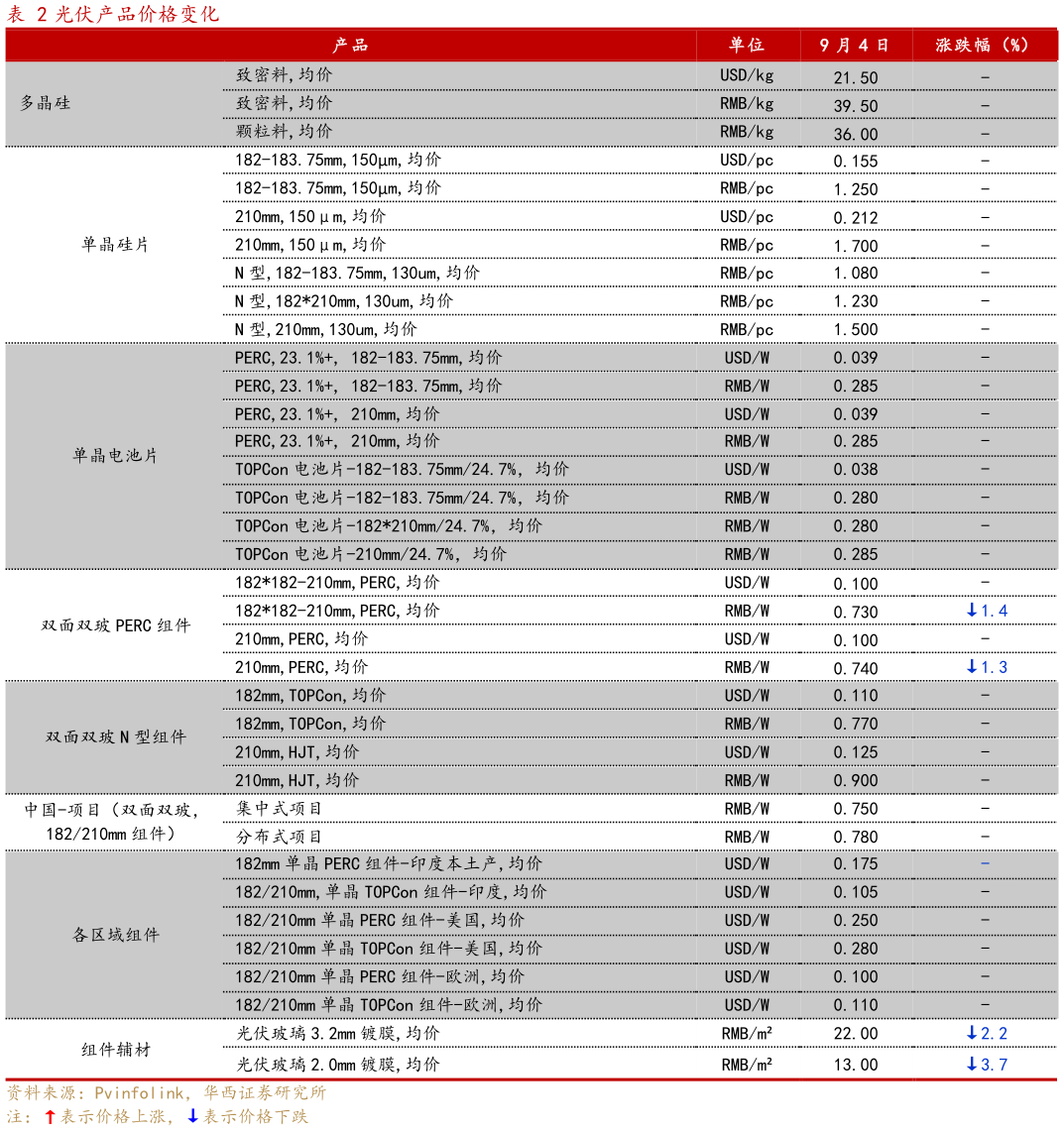 我想了解一下光伏产品价格变化