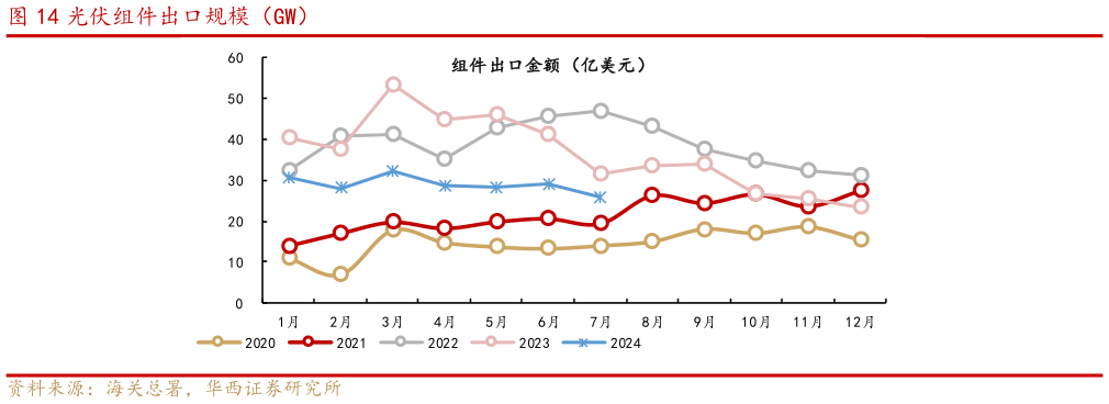 如何了解光伏组件出口规模（GW）