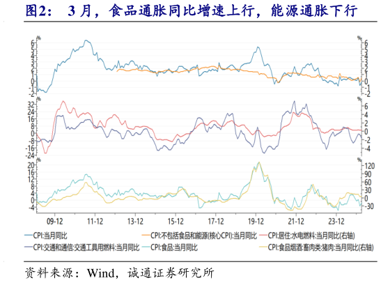 谁知道3 月，食品通胀同比增速上行，能源通胀下行