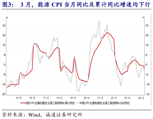 如何了解3 月，能源 CPI 当月同比及累计同比增速均下行   1 月以来，原油价格大幅回落