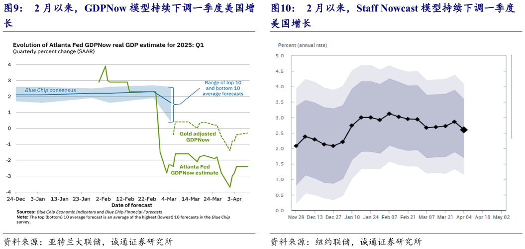 想关注一下2 月以来，Staff Nowcast 模型持续下调一季度