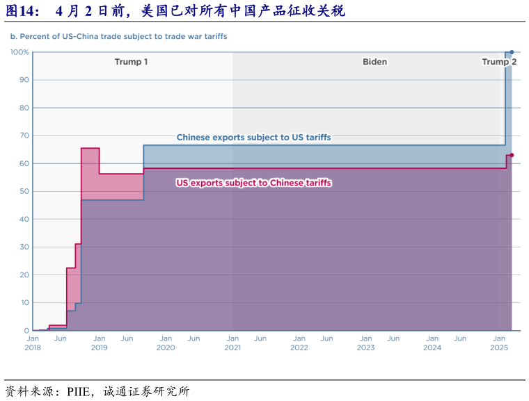我想了解一下4 月 2 日前，美国已对所有中国产品征收关税