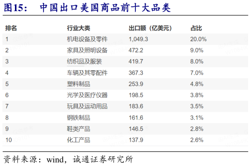 如何看待中国出口美国商品前十大品类