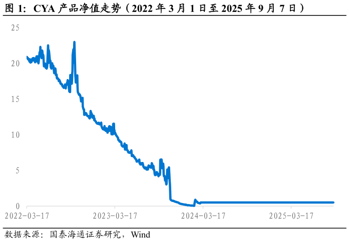 你知道CYA 产品净值走势（2022 年 3 月 1 日至 2025 年 9 月 7 日）