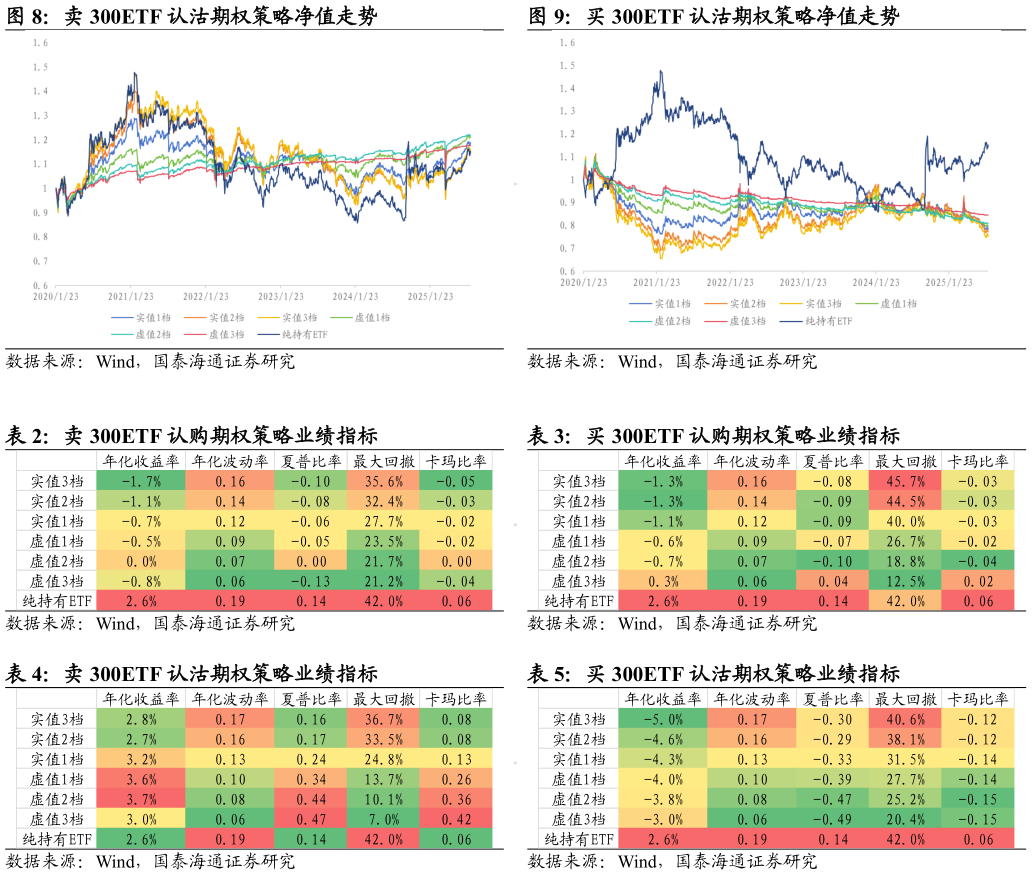 如何解释卖 300ETF 认沽期权策略净值走势 卖 300ETF 认购期权策略业绩指标 卖 300ETF 认沽期权策略业绩指标