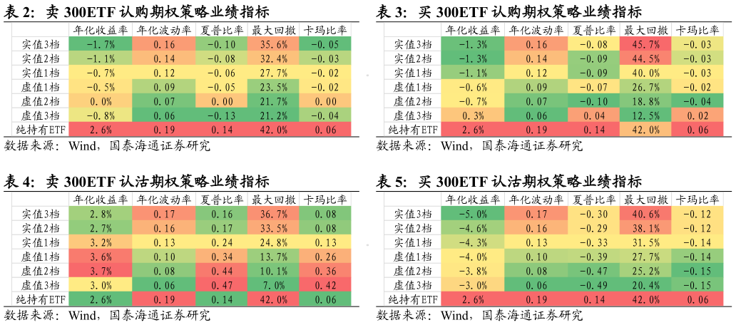怎样理解卖 300ETF 认购期权策略业绩指标 卖 300ETF 认沽期权策略业绩指标