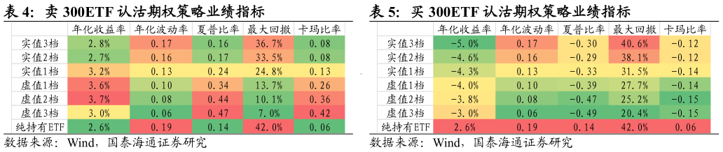 请问一下卖 300ETF 认沽期权策略业绩指标