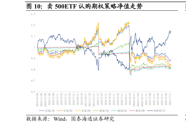 请问一下卖 500ETF 认购期权策略净值走势