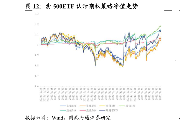 请问一下卖 500ETF 认沽期权策略净值走势