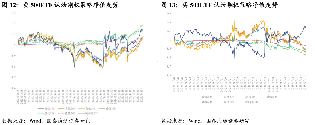 怎样理解买 500ETF 认沽期权策略净值走势
