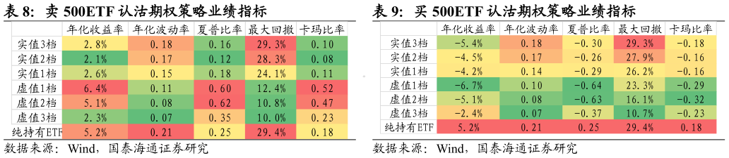 一起讨论下买 500ETF 认沽期权策略业绩指标 卖 500ETF 认购期权策略业绩指标 卖 500ETF 认沽期权策略业绩指标
