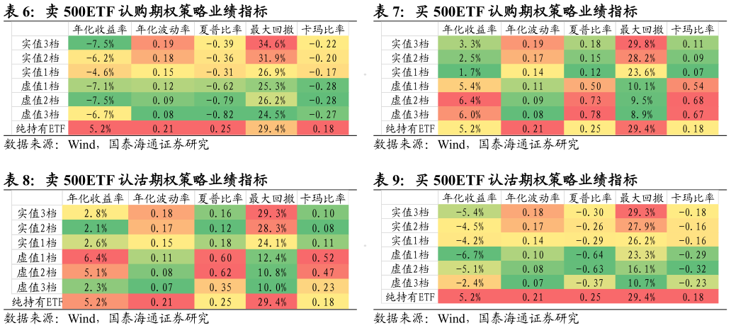 请问一下卖 500ETF 认购期权策略业绩指标 卖 500ETF 认沽期权策略业绩指标