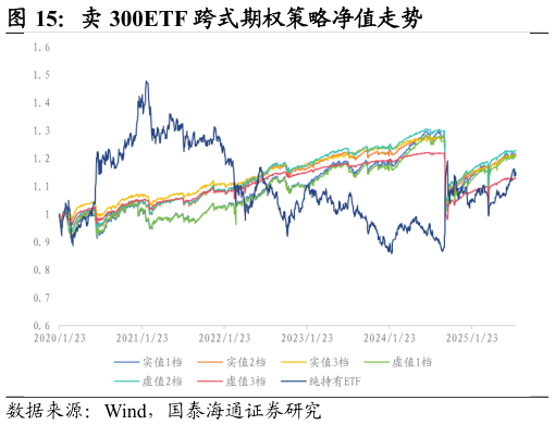 如何才能卖 300ETF 跨式期权策略净值走势