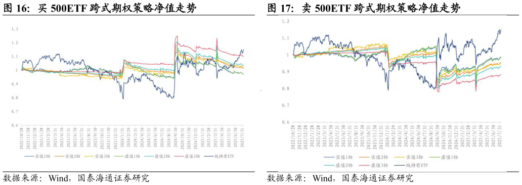 想关注一下买 500ETF 跨式期权策略净值走势卖 500ETF 跨式期权策略净值走势