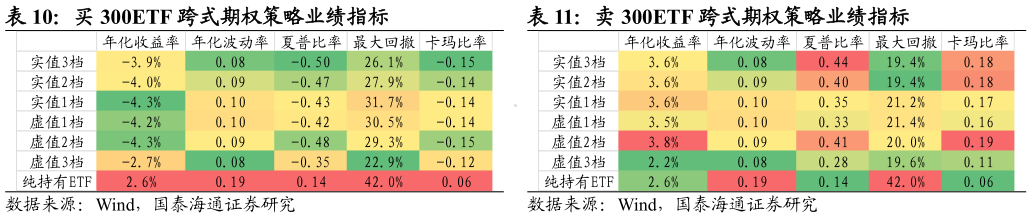 各位网友请教一下买 300ETF 跨式期权策略业绩指标
