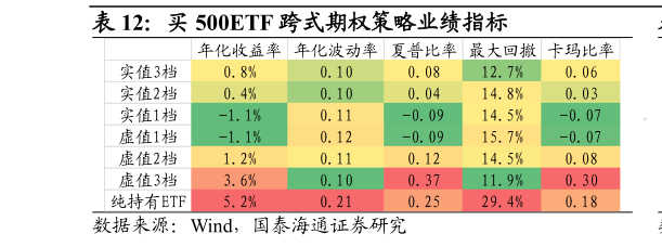 怎样理解买 500ETF 跨式期权策略业绩指标