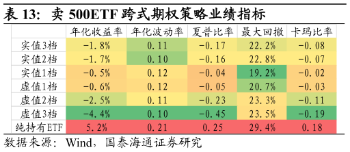 如何了解卖 500ETF 跨式期权策略业绩指标
