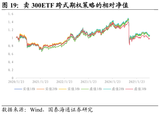 谁知道卖 300ETF 跨式期权策略的相对净值