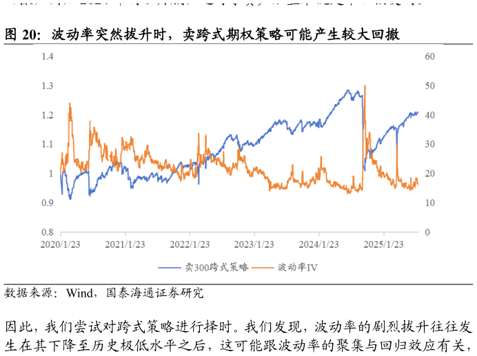 你知道波动率突然拔升时，卖跨式期权策略可能产生较大回撤